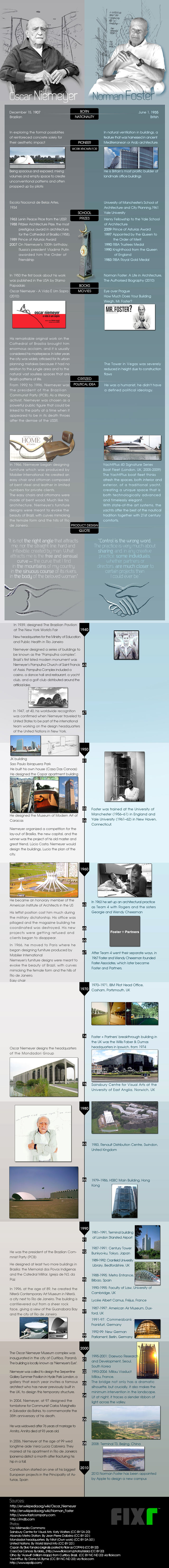 2 Arquitectos extraordinarios: Norman Foster vs. Oscar Niemeyer Oscar Niemeyer vs Norman Foster v2 go blog 2 Arquitectos extraordinarios: Norman Foster vs. Oscar Niemeyer